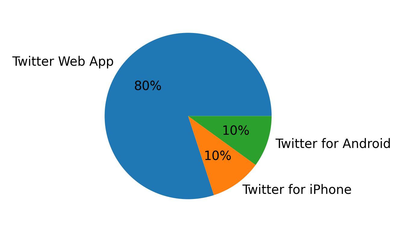 Tweet icin kullanilan cihazlar