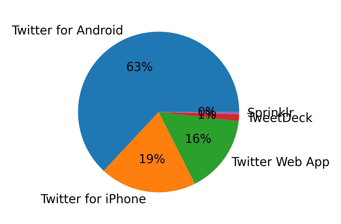 Verwendete Geräte zum Tweeten
