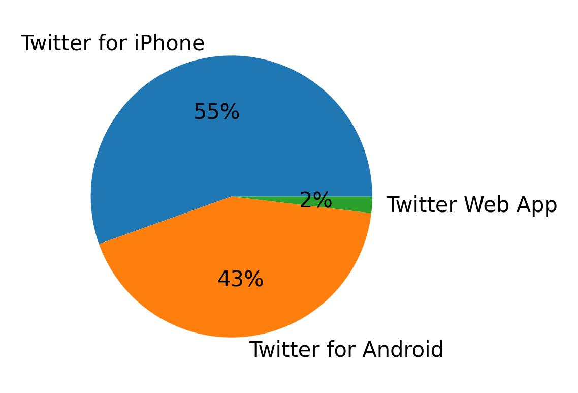 Dispositivos utilizados para tweetar
