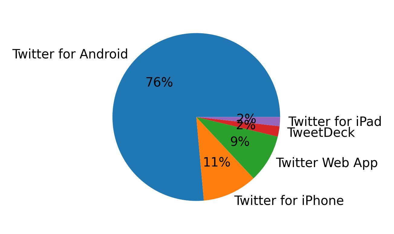 Dispositivos utilizados para tweetar