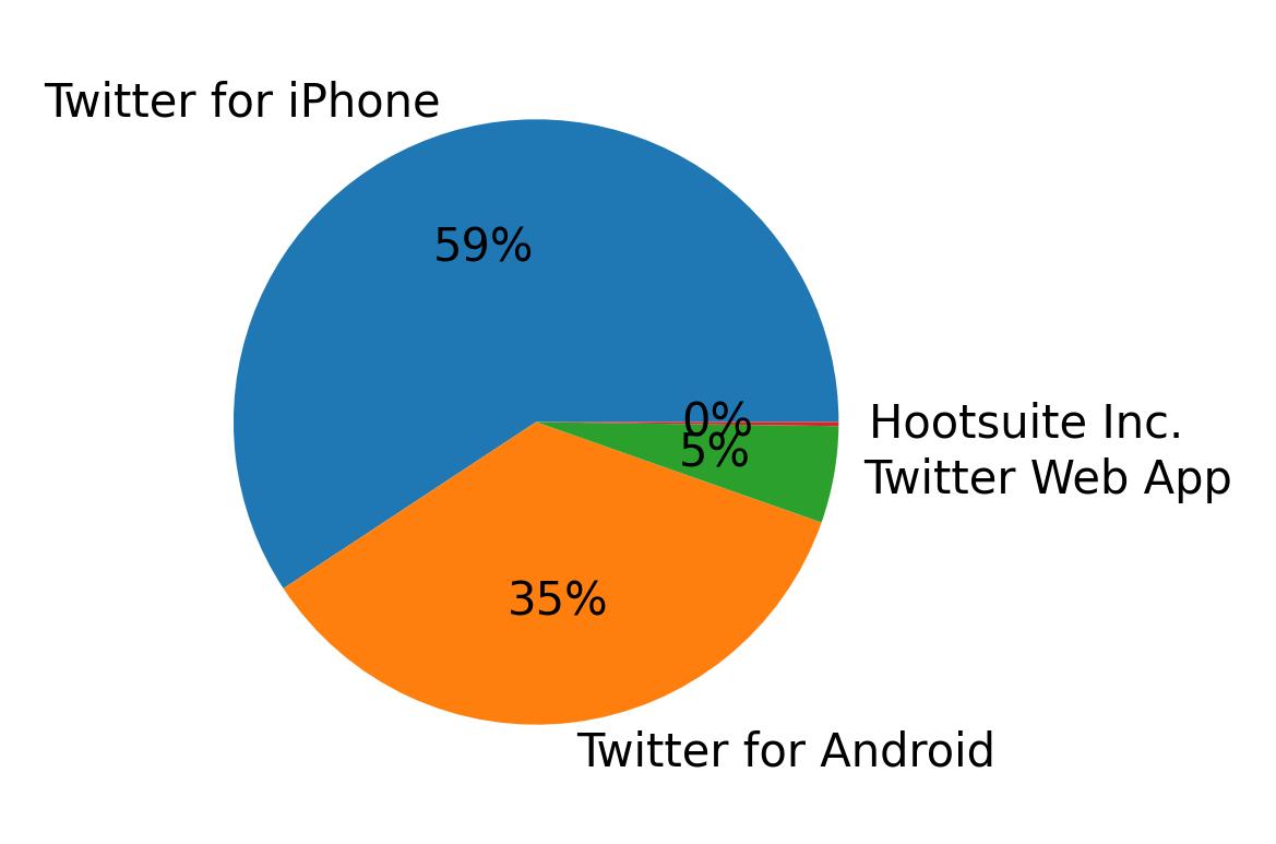 Devices used to tweet