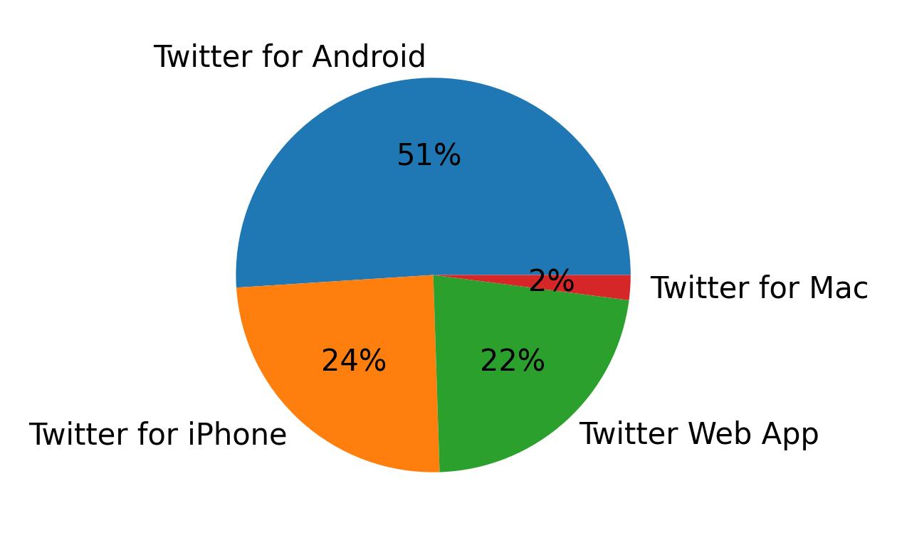 Dispositivos utilizados para tweetar