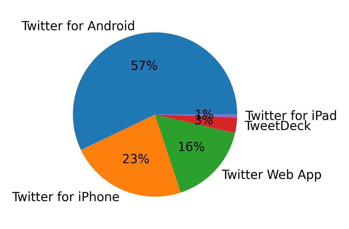 Dispositivos utilizados para tweetar