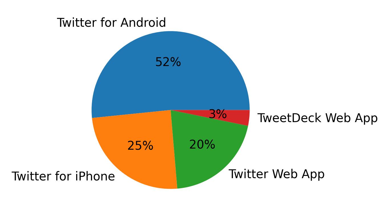 Dispositivos utilizados para tweetar
