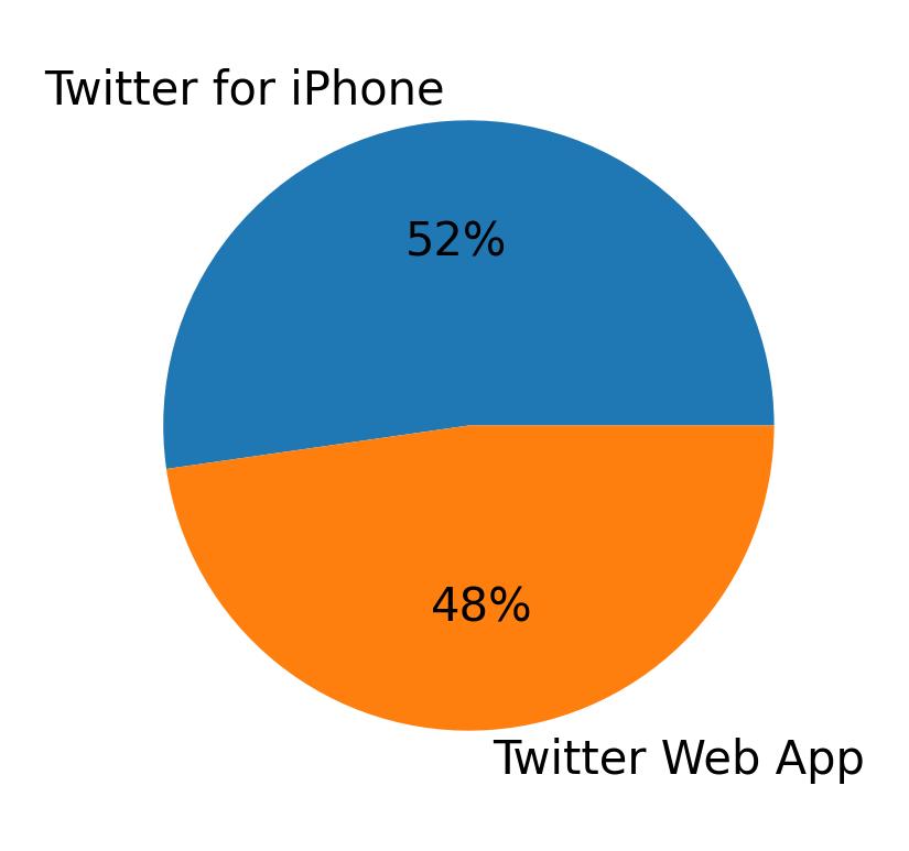 Devices distribution