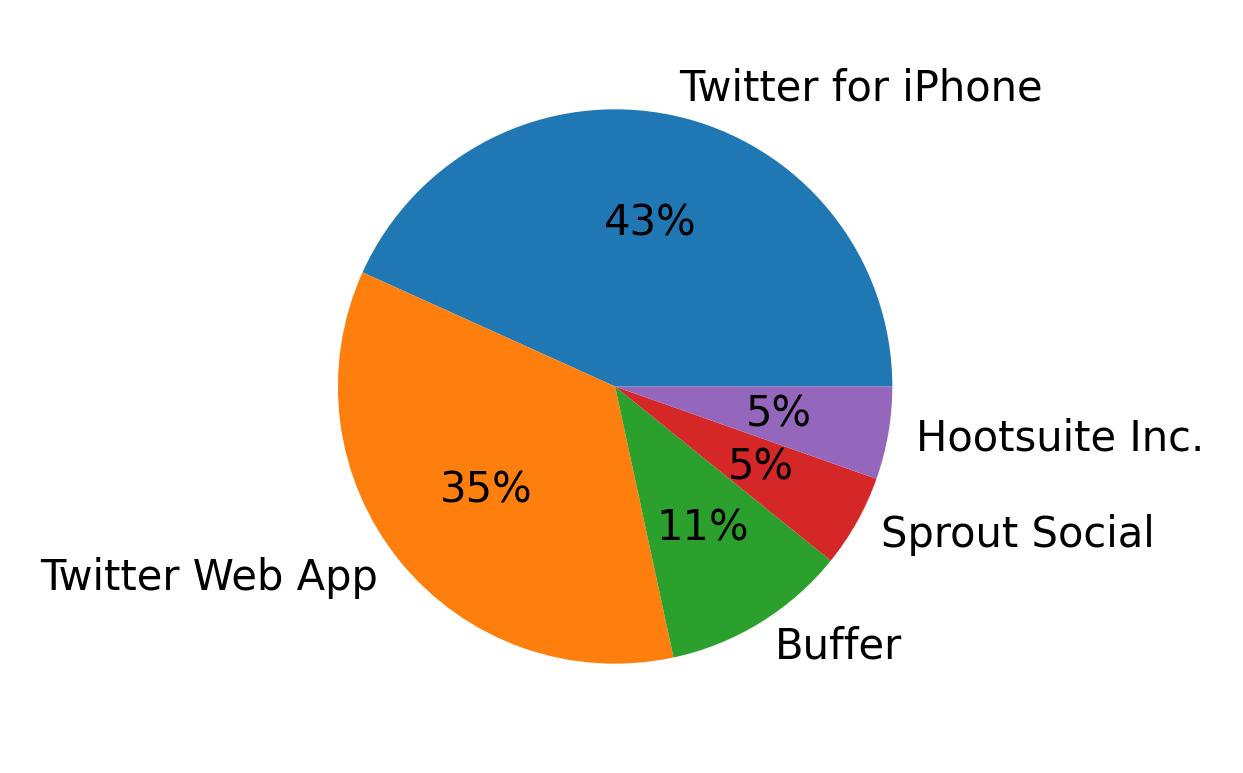 Devices used to tweet