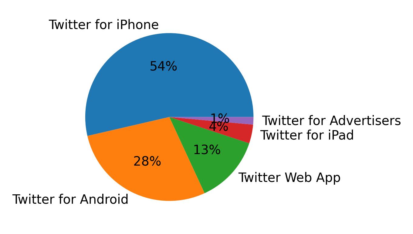 Dispositivos utilizados para tweetar