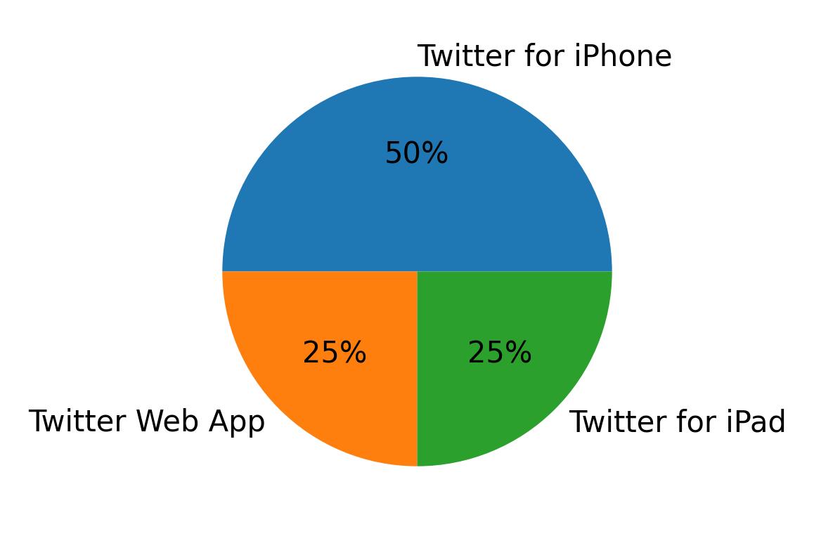 Tweet icin kullanilan cihazlar