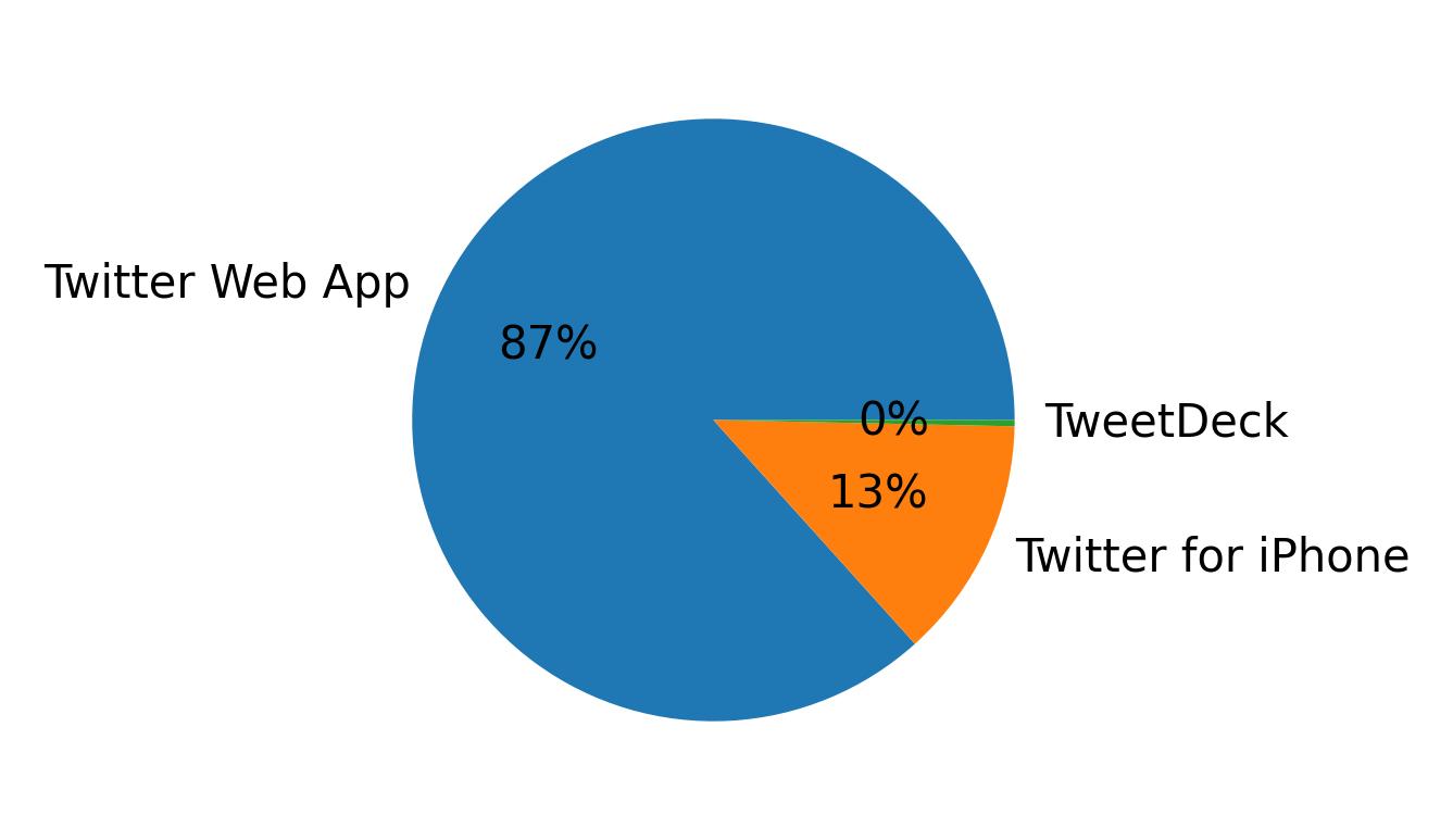 Devices distribution