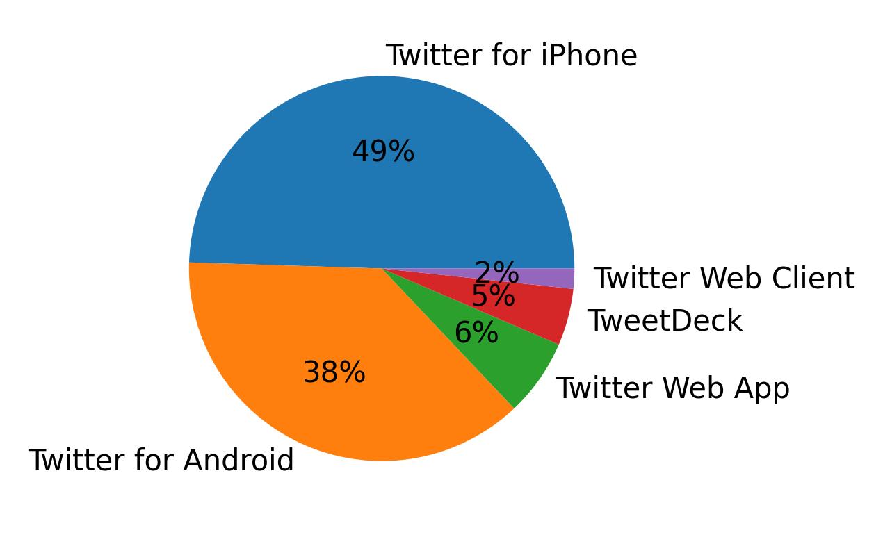 Devices distribution