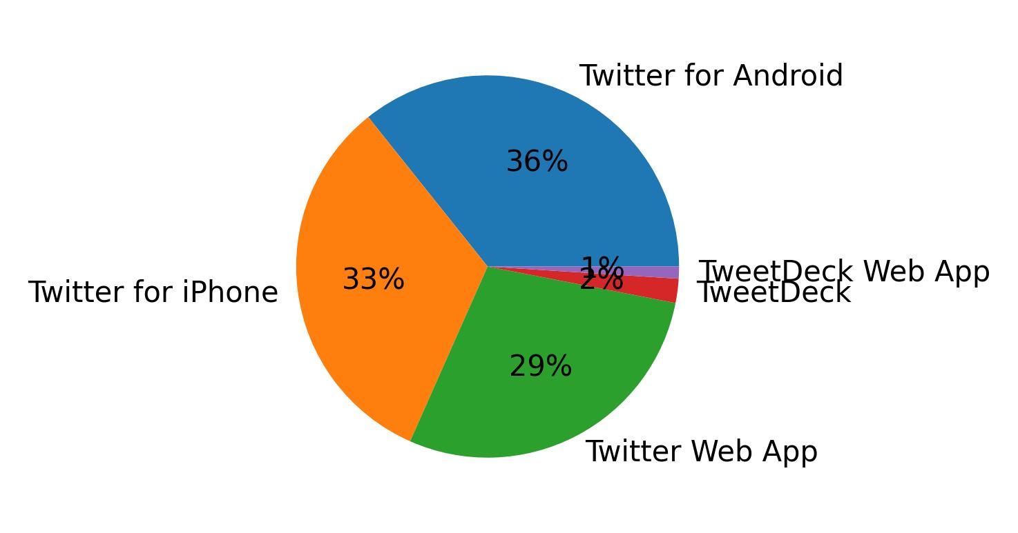 Devices used to tweet