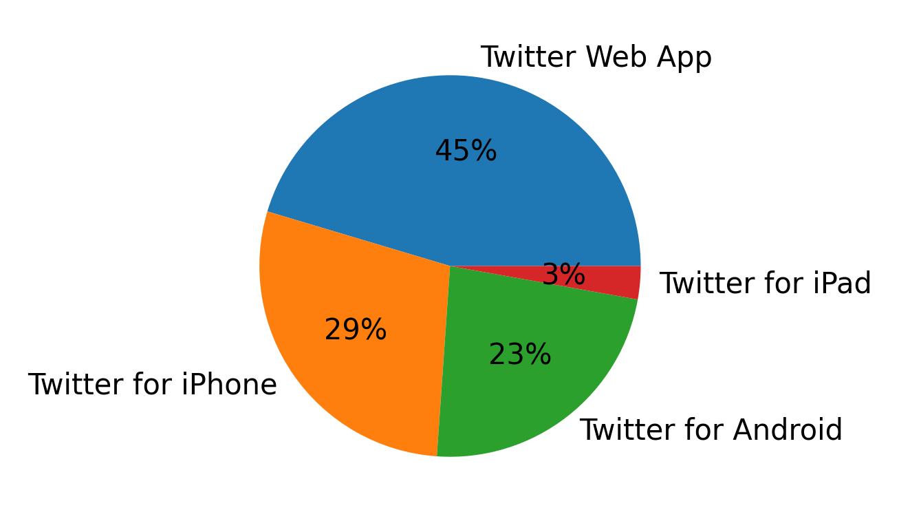 Dispositivos utilizados para tweetar