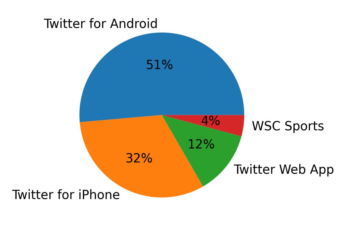 Devices used to tweet