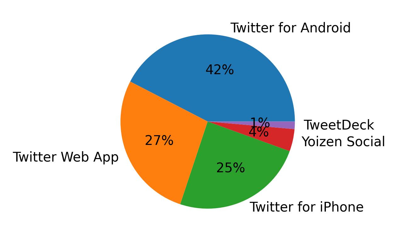 Dispositivos utilizados para tweetar