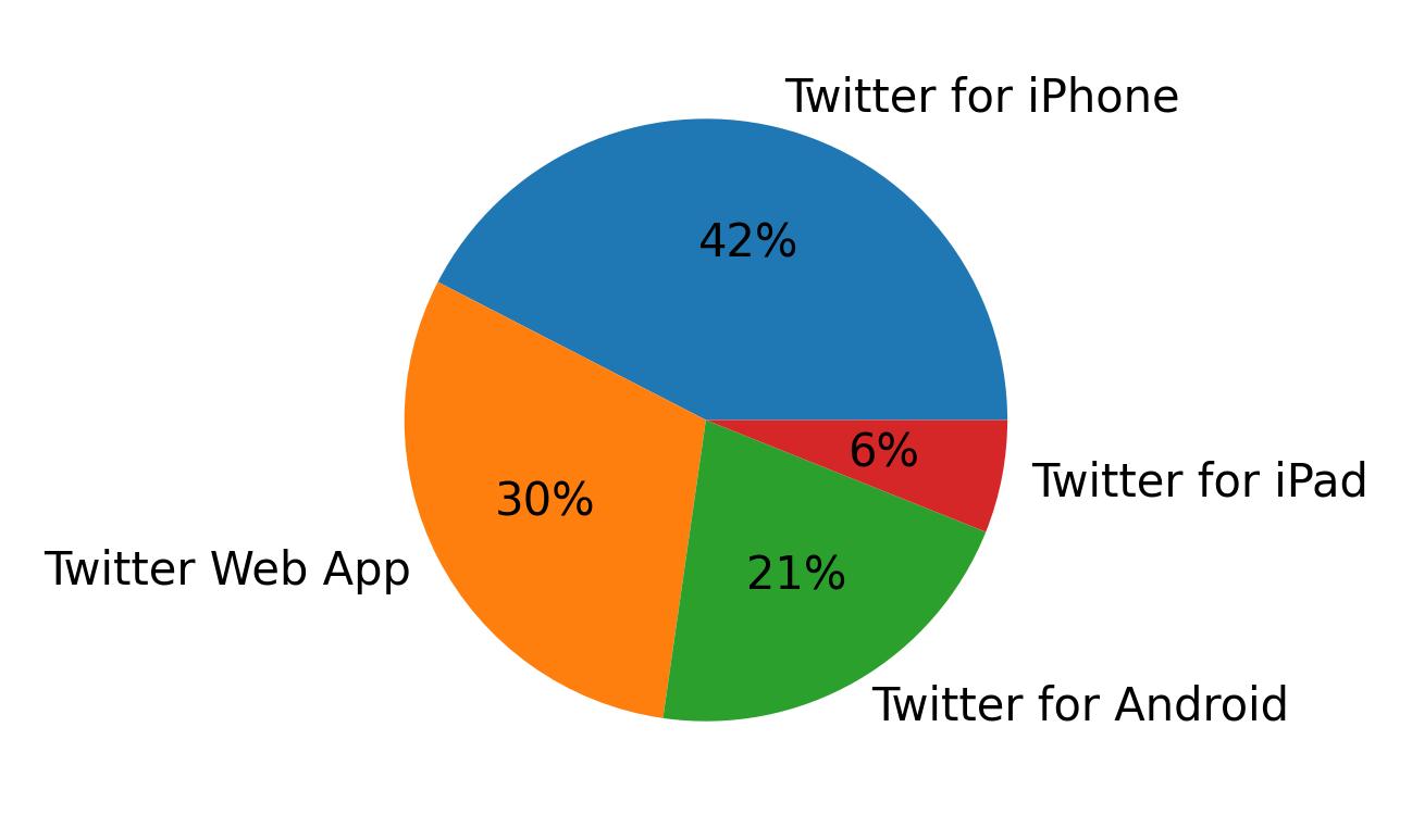 Dispositivos utilizados para tweetar