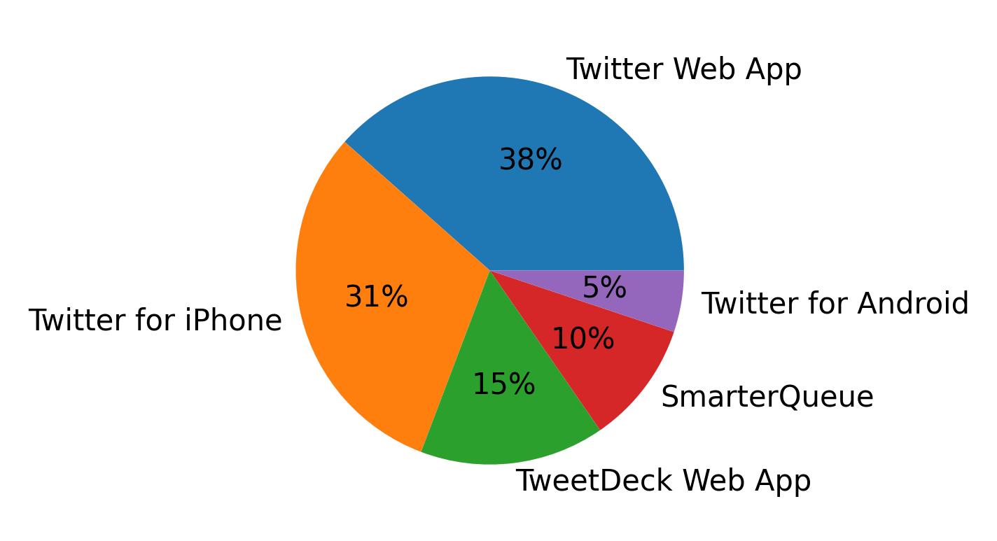 Tweet icin kullanilan cihazlar