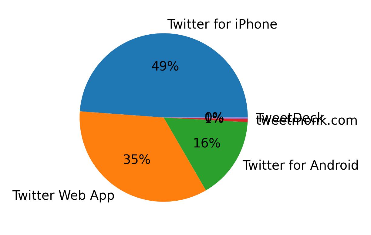 Dispositivos utilizados para tweetar