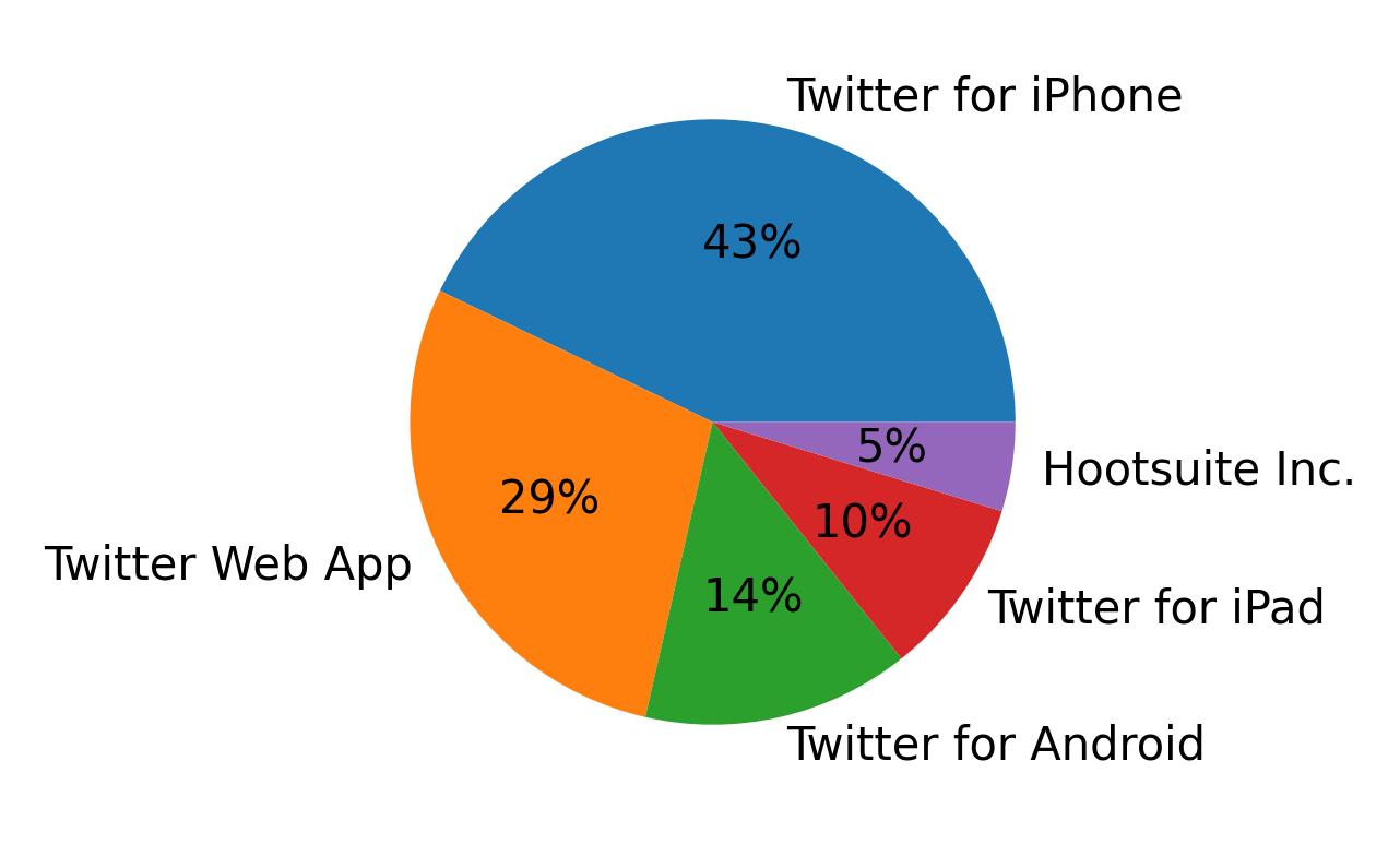 Tweet icin kullanilan cihazlar