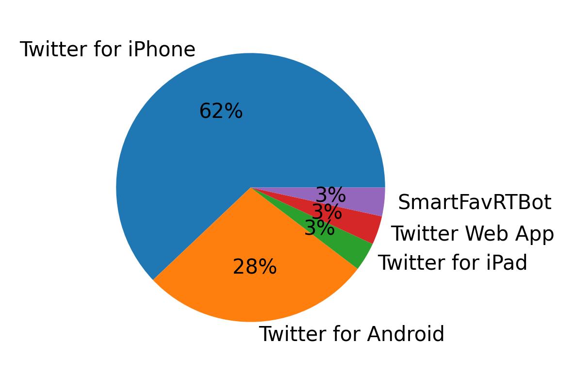 Dispositivos utilizados para tweetar