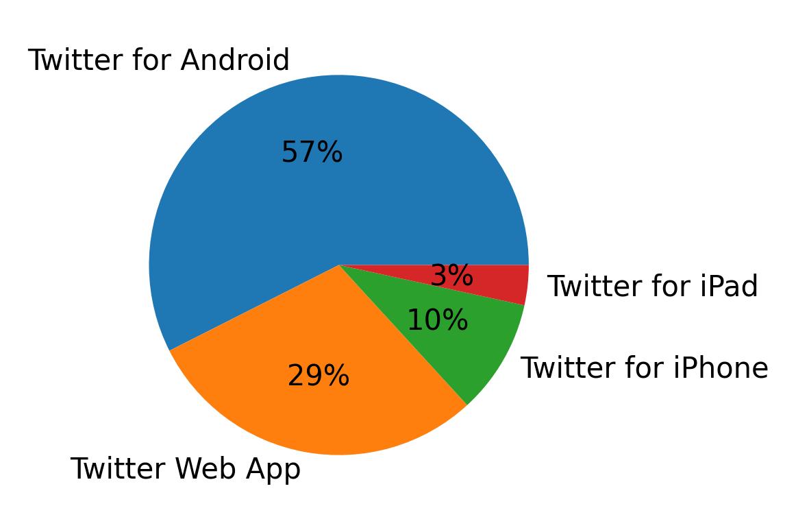 Devices used to tweet