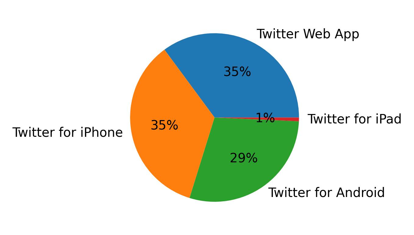 Tweet icin kullanilan cihazlar