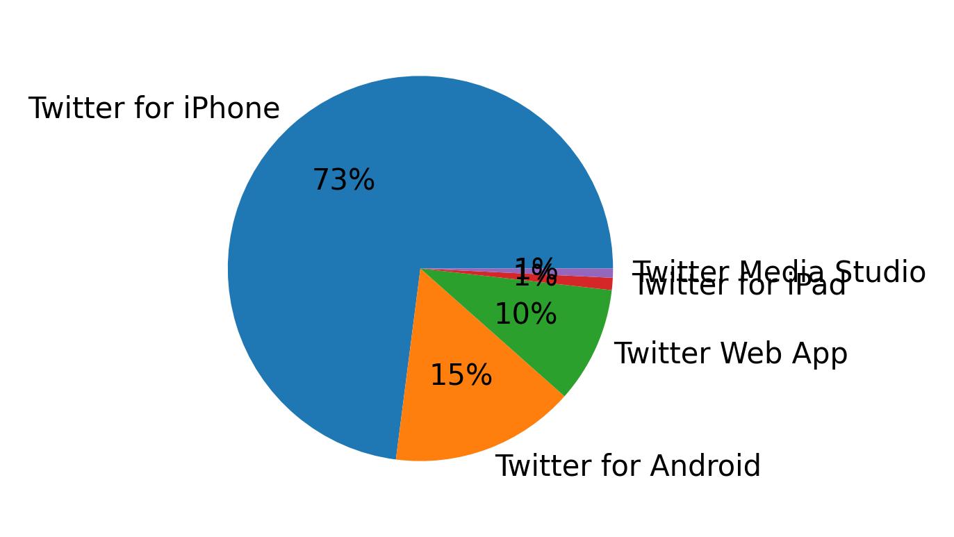 Dispositivos utilizados para tweetar