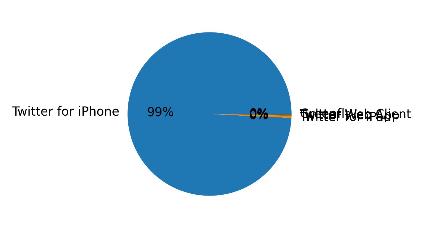 Devices distribution