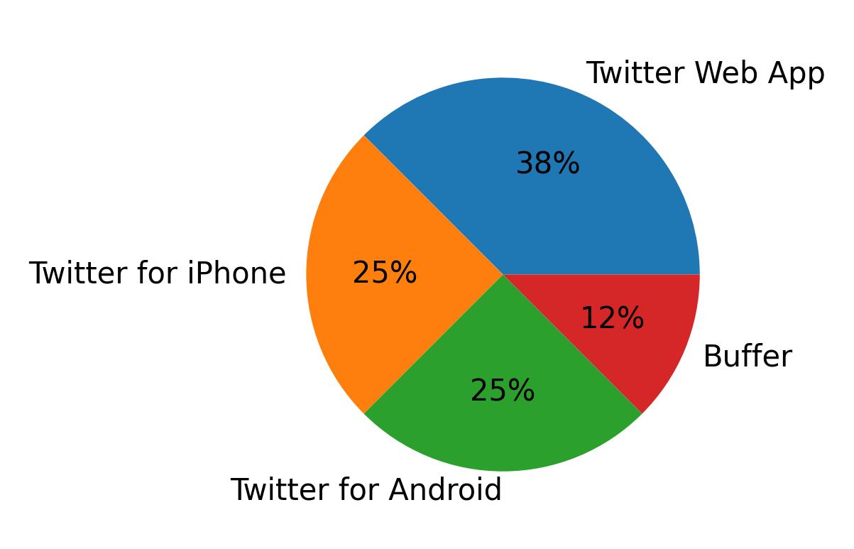 Dispositivos utilizados para tweetar