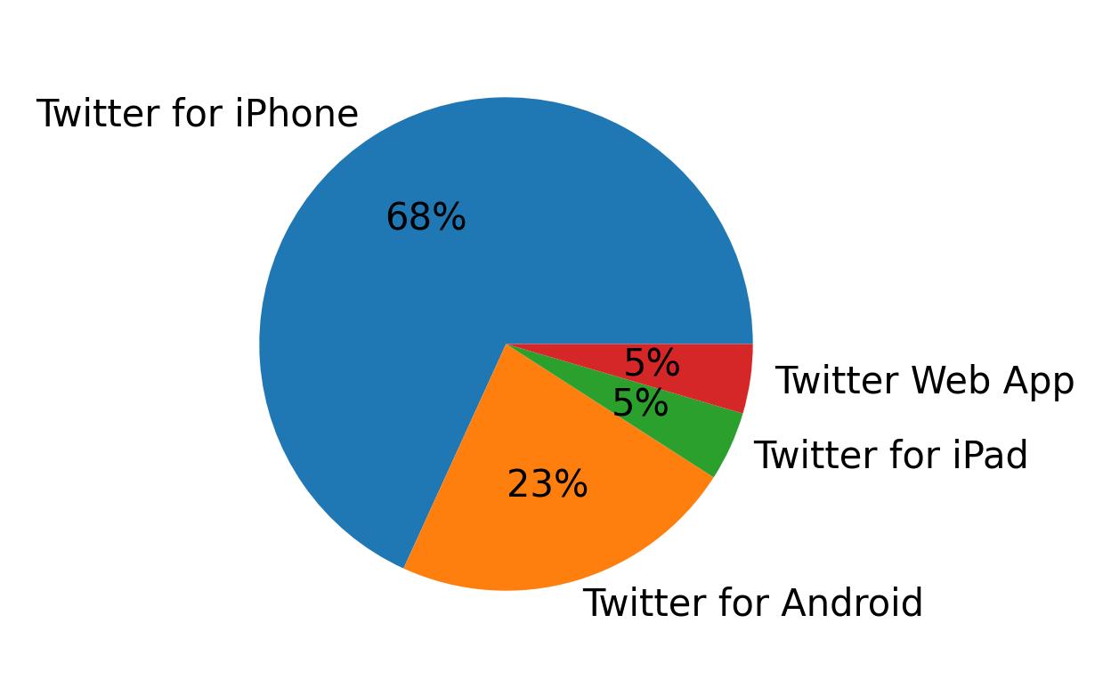 Tweet icin kullanilan cihazlar