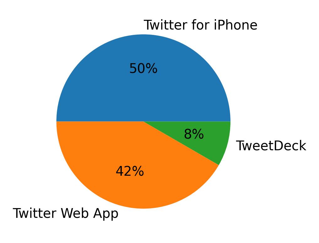 Dispositivos utilizados para tweetar