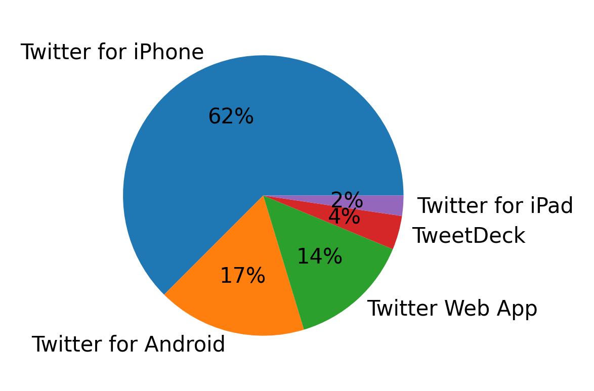 Devices used to tweet