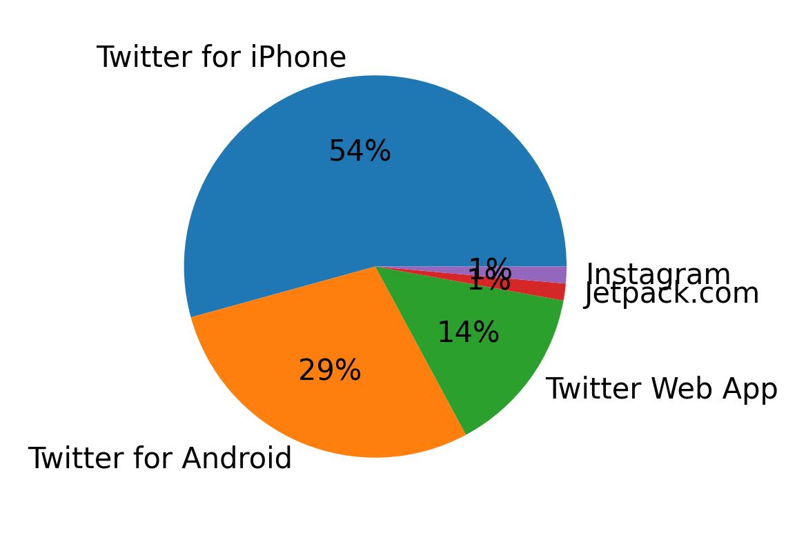 Tweet icin kullanilan cihazlar
