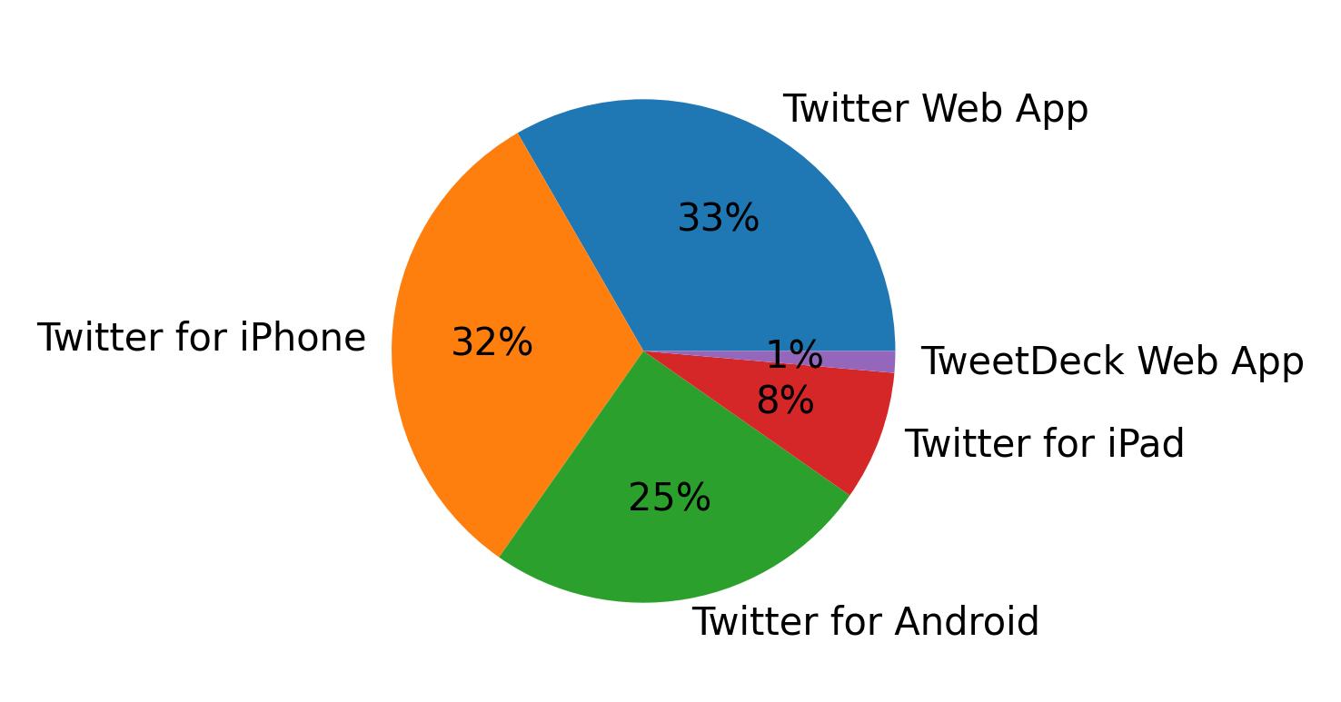 Dispositivos utilizados para tweetar