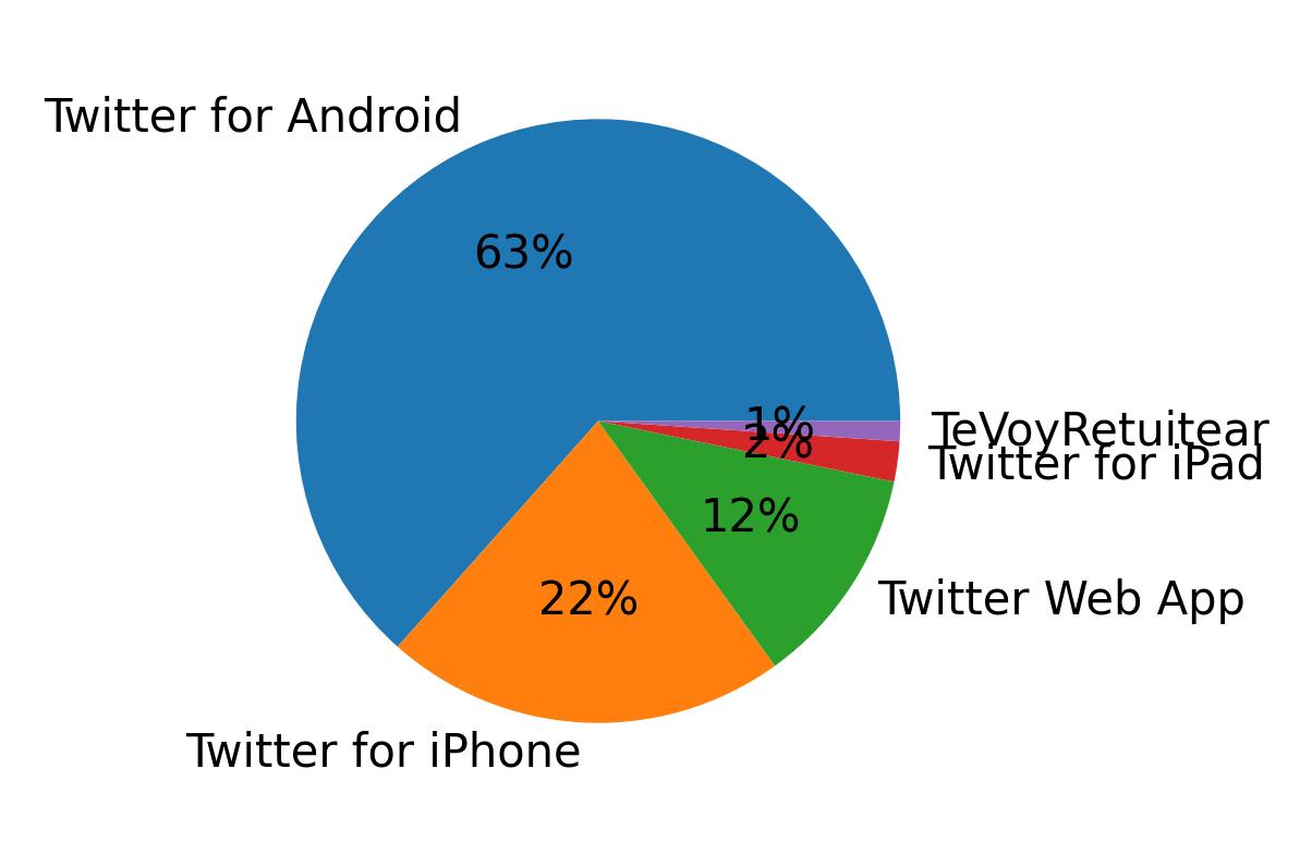 Dispositivos utilizados para tweetar