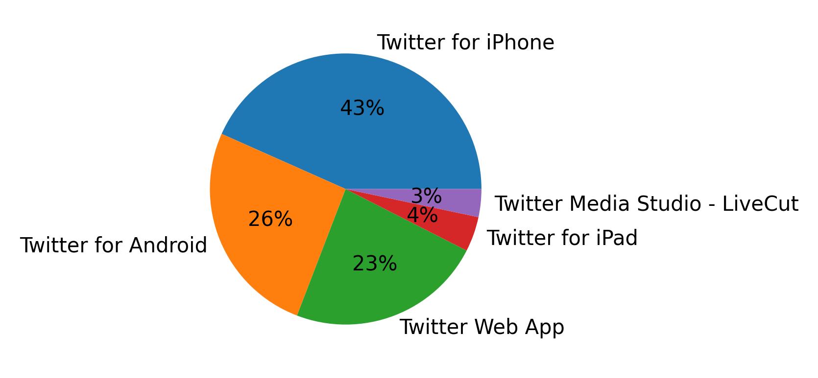 Dispositivos utilizados para tweetar