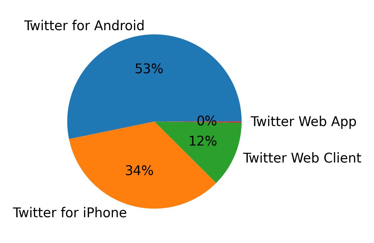 Devices distribution