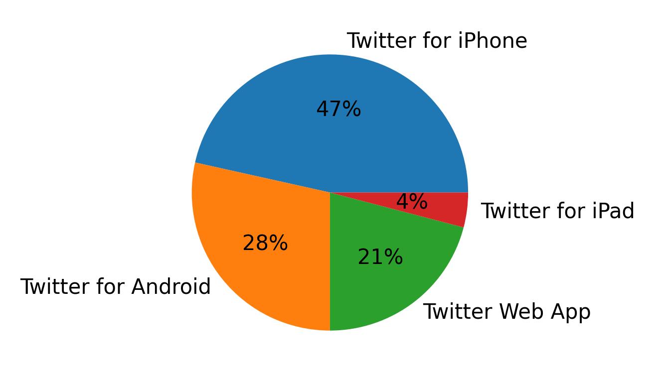 Tweet icin kullanilan cihazlar