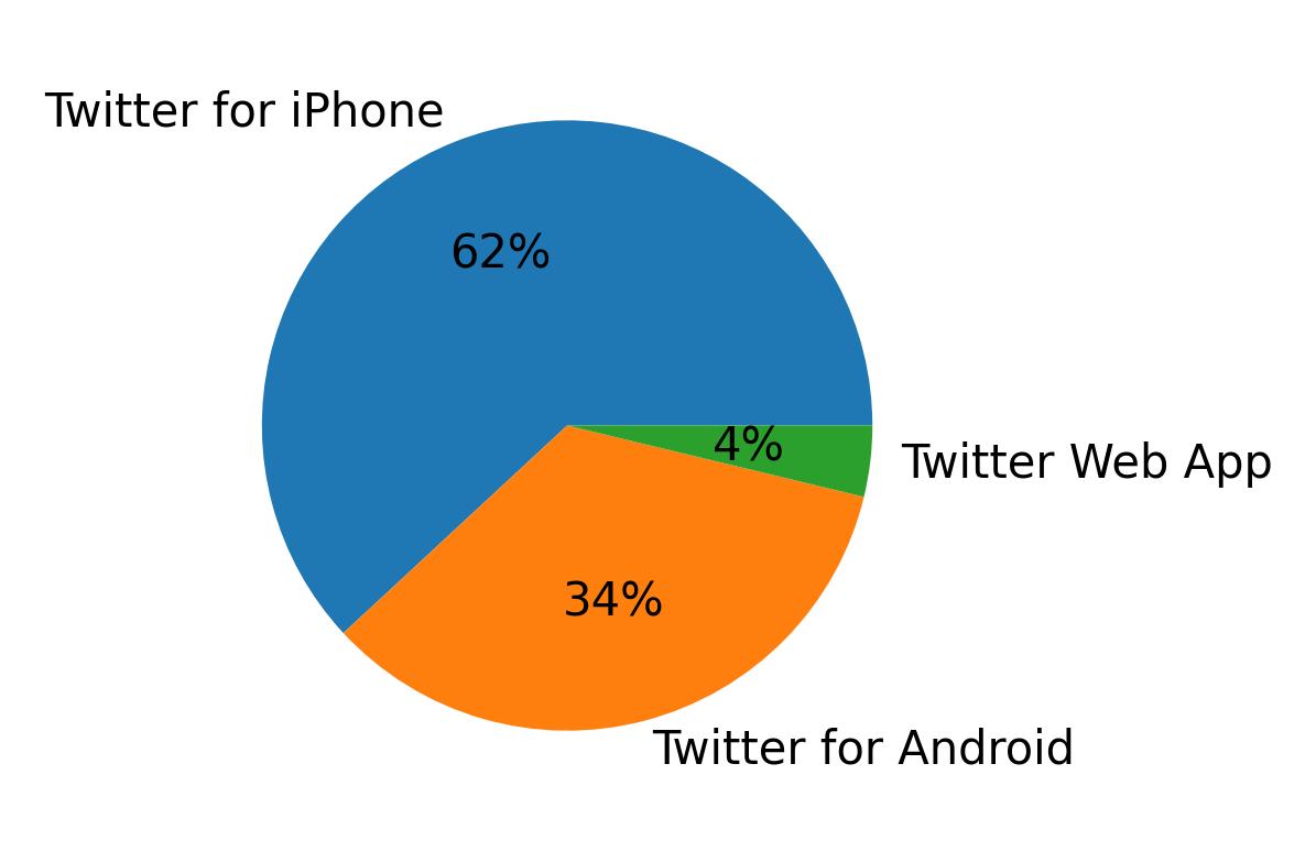 Dispositivos utilizados para tweetar
