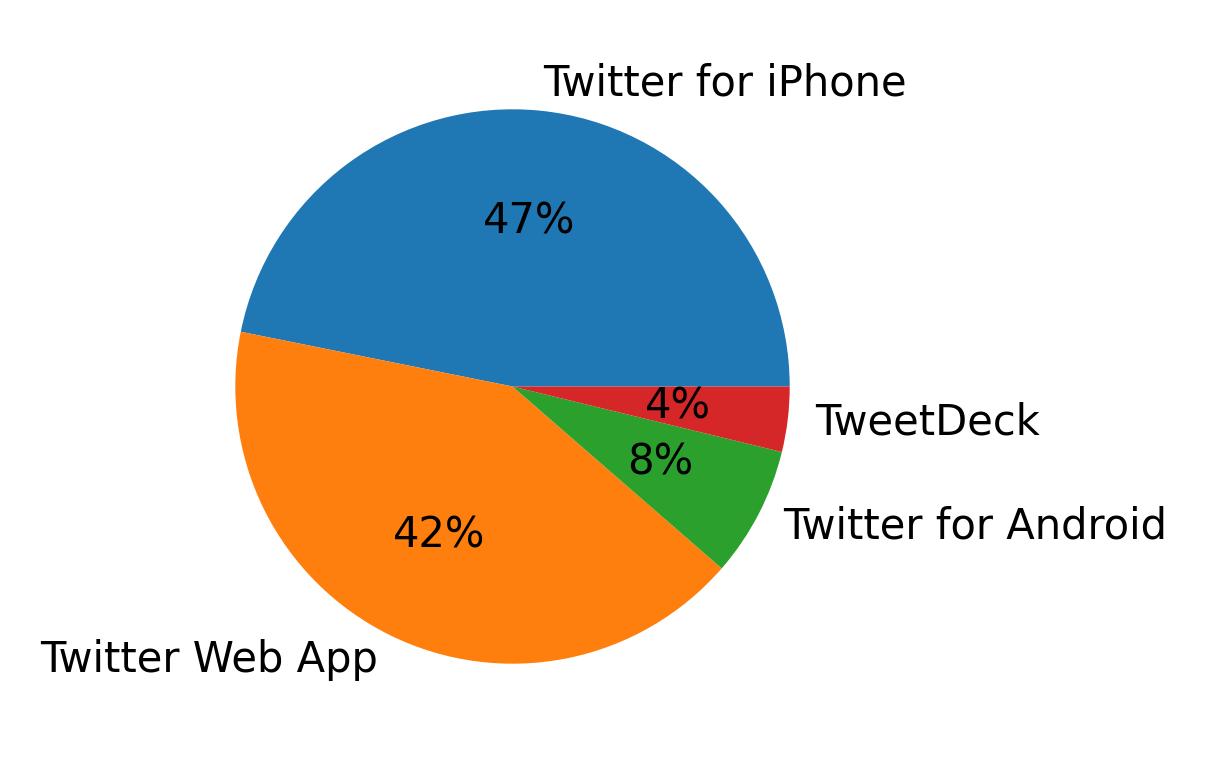 Dispositivos utilizados para tweetar