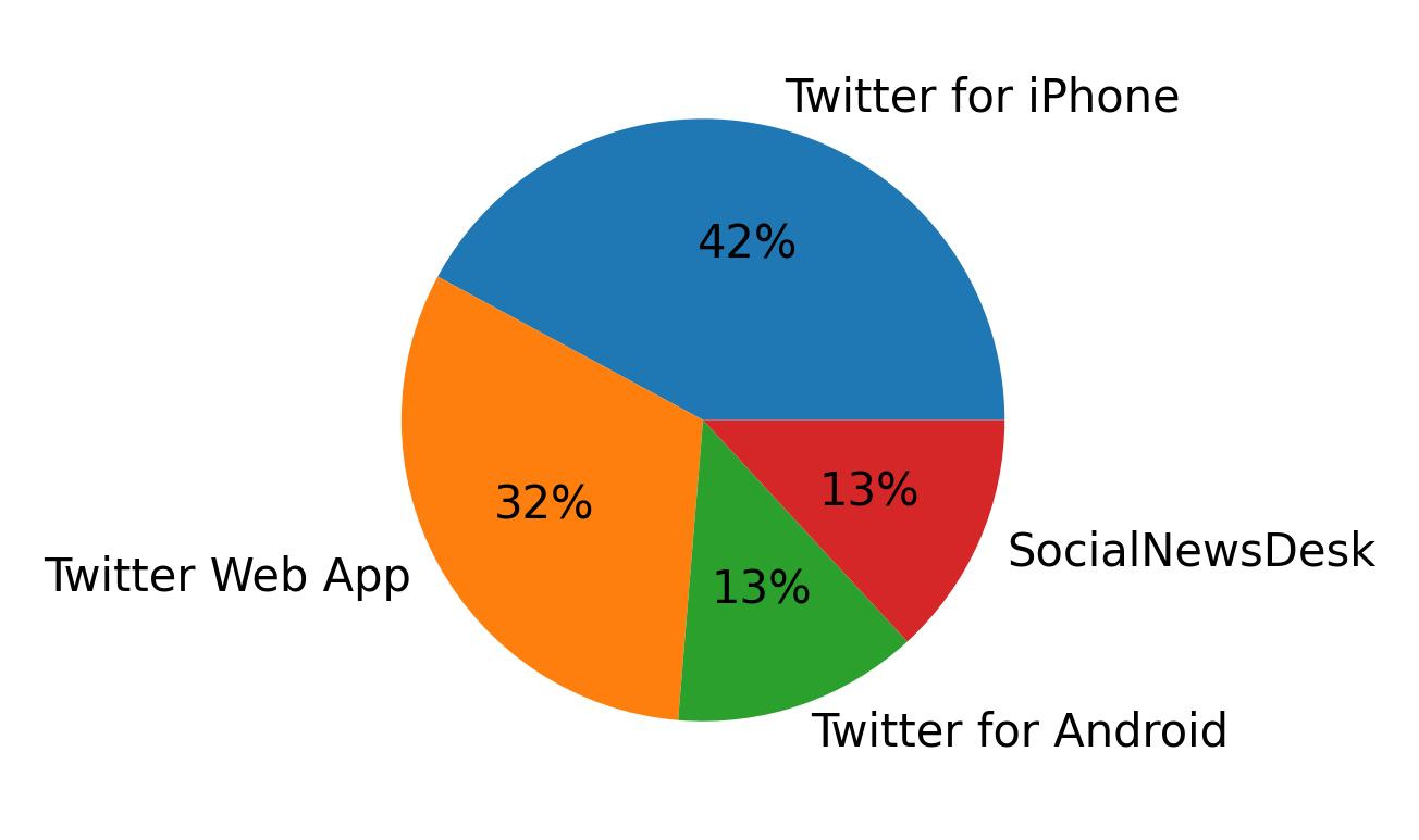 Tweet icin kullanilan cihazlar