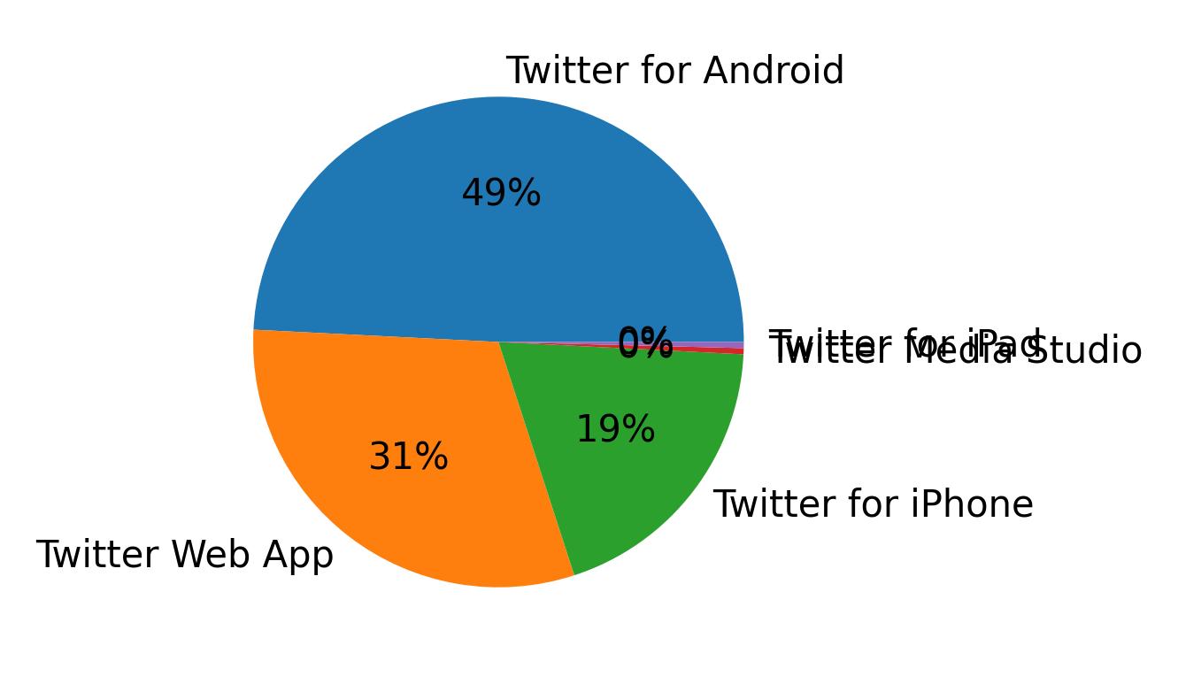 Dispositivos utilizados para tweetar