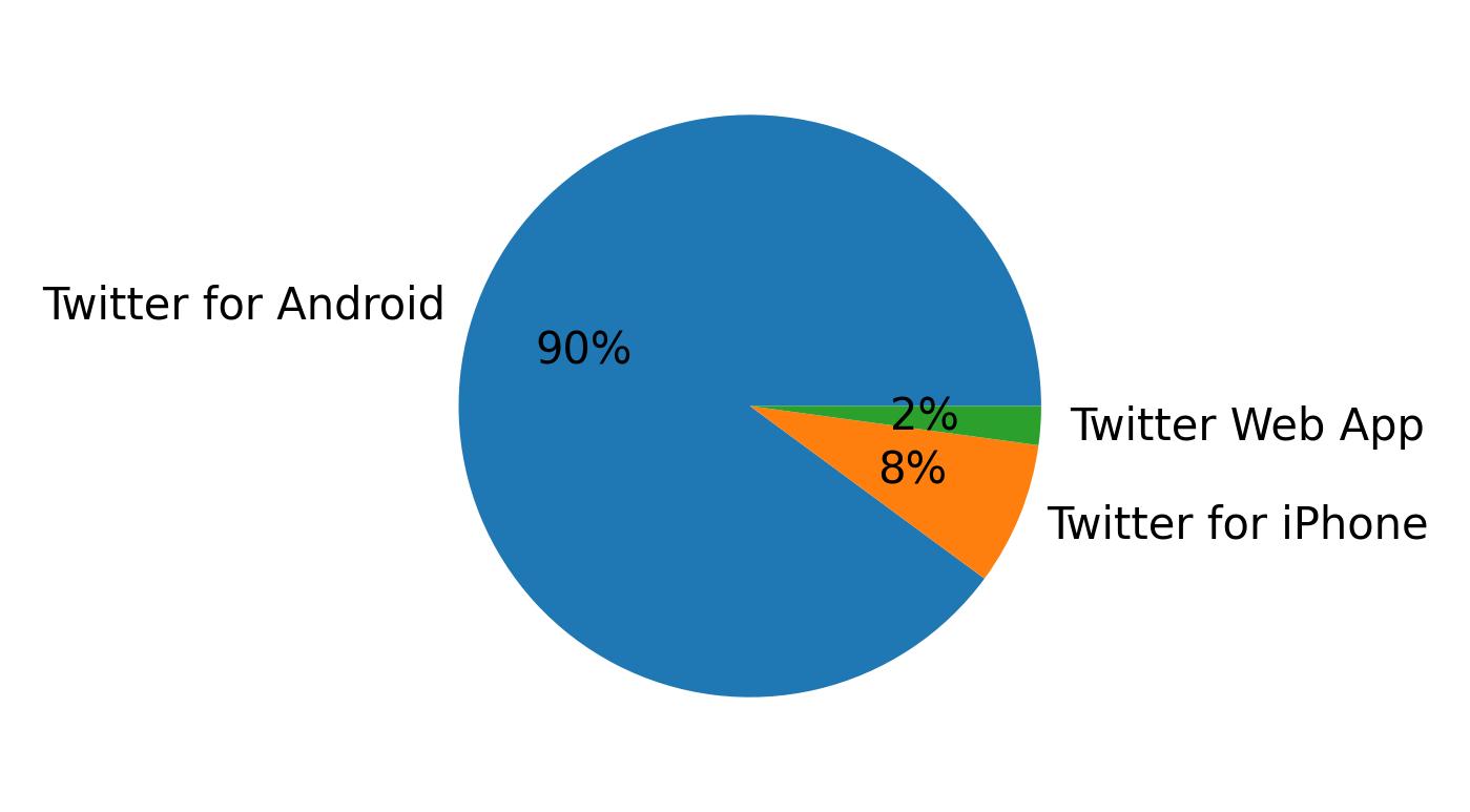 Devices used to tweet