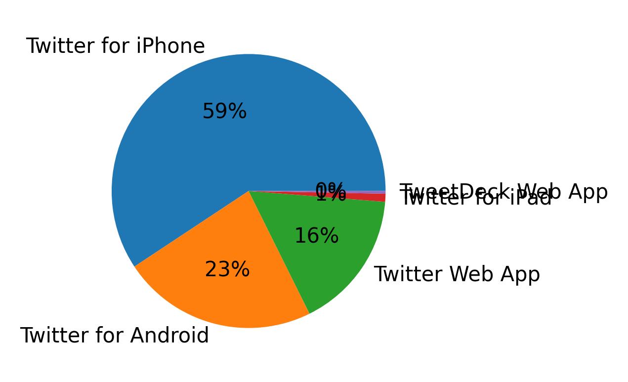Dispositivos utilizados para tweetar
