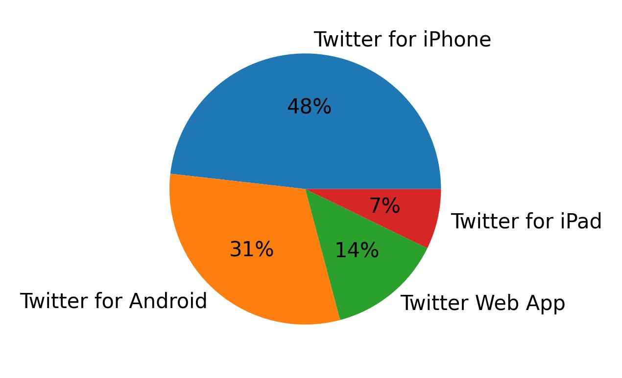 Tweet icin kullanilan cihazlar