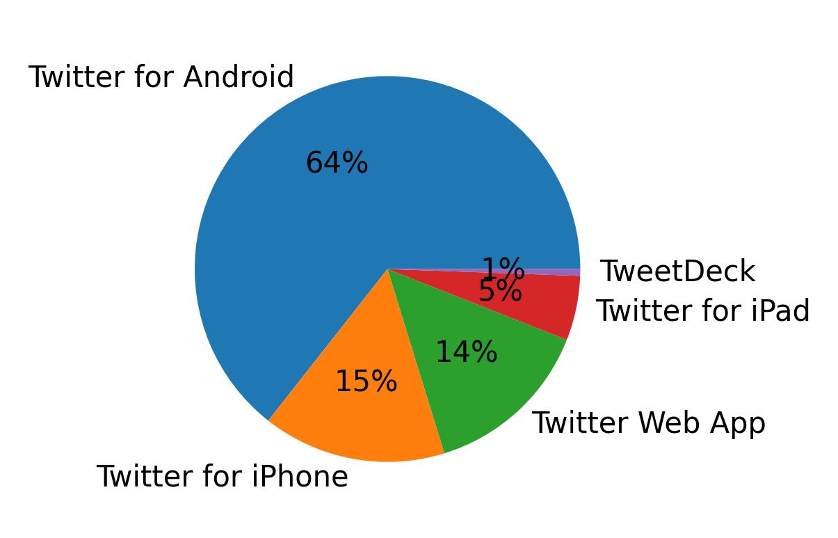 Dispositivos utilizados para tweetar