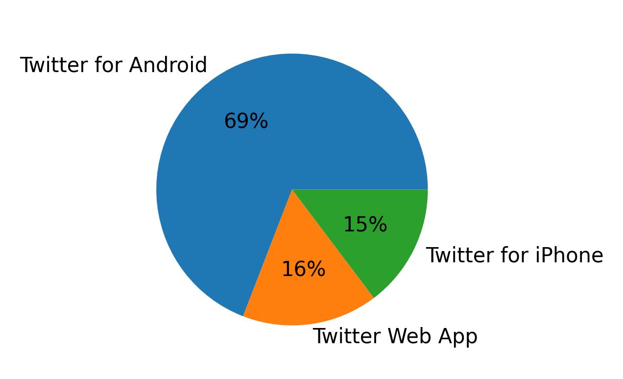 Devices used to tweet