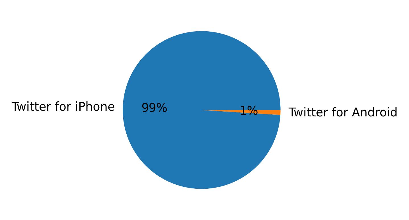 Devices distribution