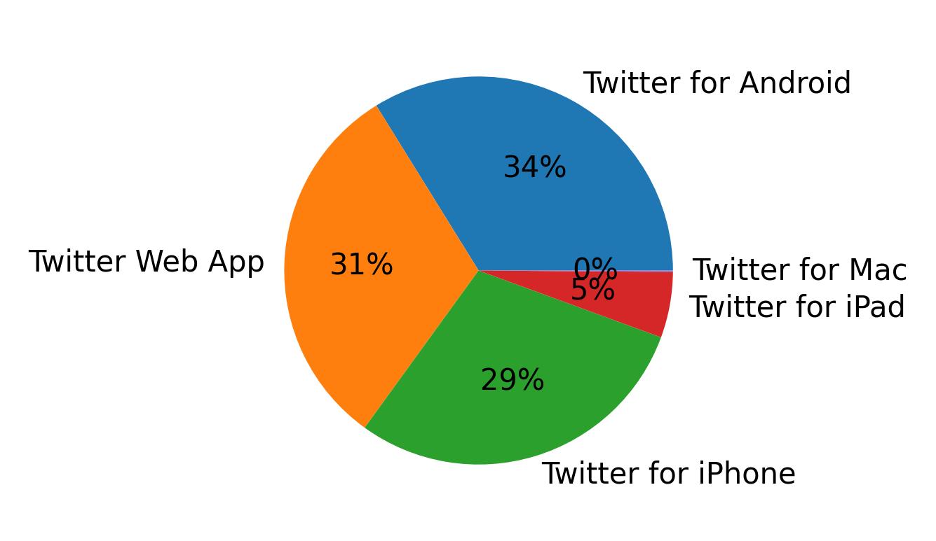 Dispositivos utilizados para tweetar