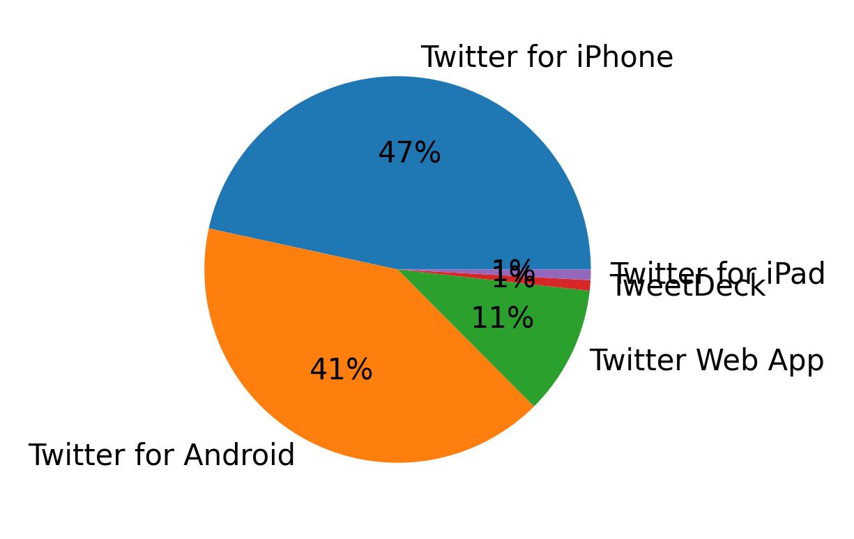 Tweet icin kullanilan cihazlar