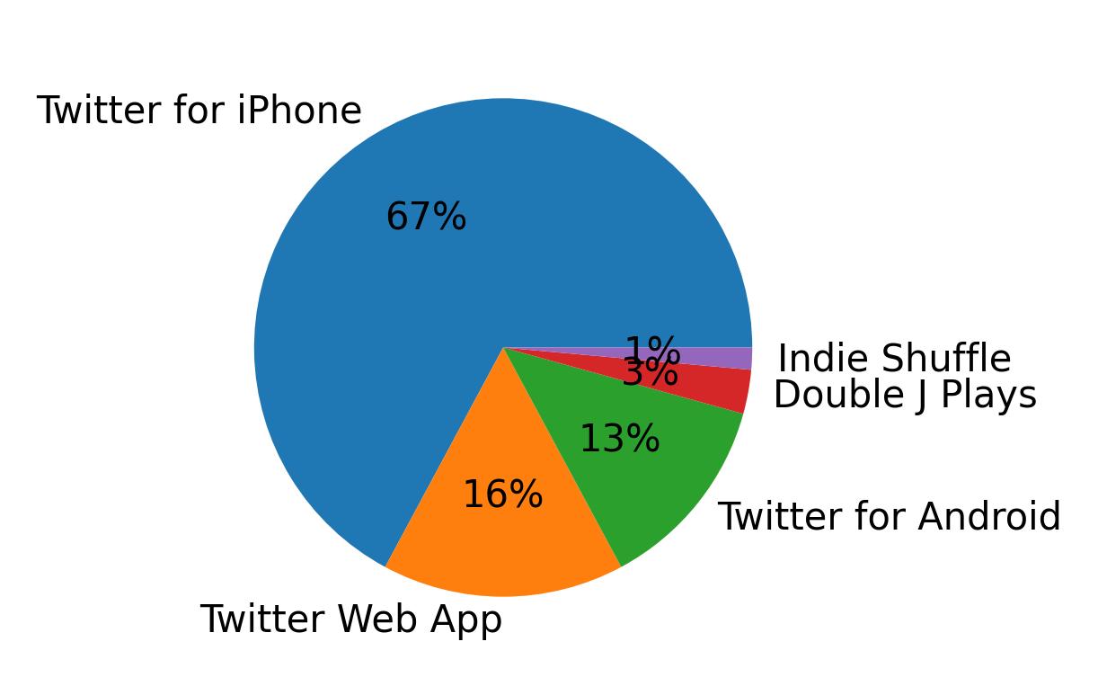 Tweet icin kullanilan cihazlar